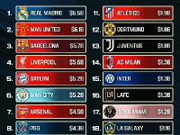 福布斯发布全球市值最高俱乐部榜单，皇家马德里荣耀登顶，足球界独占鳌头