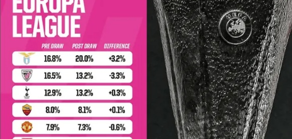 欧联杯联赛阶段前瞻，拉齐奥领跑前八名概率，热刺曼联紧随其后，争冠格局初现端倪