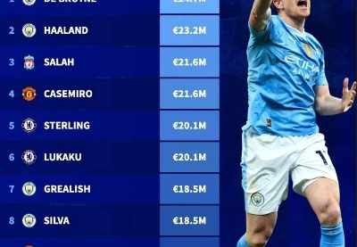英超20队最高周薪排行揭晓，德布劳内以40万领跑，卡塞米罗和萨拉赫紧随其后