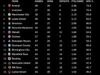 2024年足球联赛上座数排行榜揭晓，英超以1460万上座率傲居榜首，美职联紧随其后