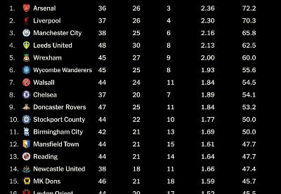 2024年足球联赛上座数排行榜揭晓，英超以1460万上座率傲居榜首，美职联紧随其后