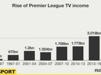 德甲德乙未来四年转播费激增至44.8亿欧，但距离英超仍有较大差距