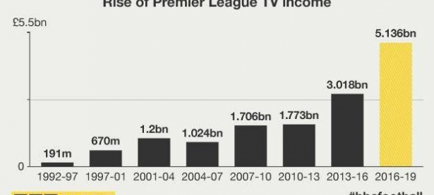 德甲德乙未来四年转播费激增至44.8亿欧，但距离英超仍有较大差距