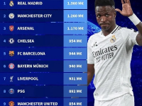 世俱杯身价最高球队盘点，皇马一骑绝尘，切尔西紧随其后，新月强势崛起