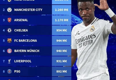 世俱杯身价最高球队盘点，皇马一骑绝尘，切尔西紧随其后，新月强势崛起