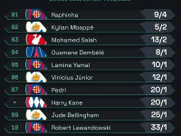 25年金球奖最新排名，拉菲尼亚与萨拉赫闪耀足坛，谁是下一个足球传奇？