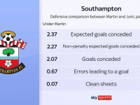 英超降级球队概率预测，南安普顿93.6%恐已锁定降级名额！