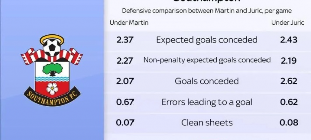 英超降级球队概率预测，南安普顿93.6%恐已锁定降级名额！