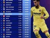 23/24赛季西甲转播收入揭晓，巴萨以1.62亿欧元领跑，皇马紧随其后1.59亿欧元