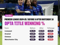 Opta英超夺冠预测，利物浦高达82%的概率值继续领跑，王者归来在即？