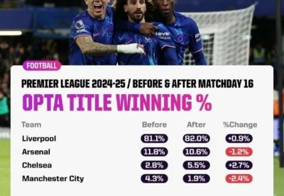 Opta英超夺冠预测，利物浦高达82%的概率值继续领跑，王者归来在即？