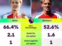 电讯报深度剖析阿森纳困境，创造力缺失，传中乏力，过度依赖厄德高