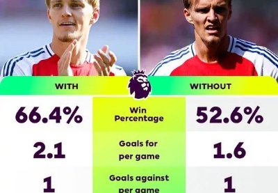 电讯报深度剖析阿森纳困境，创造力缺失，传中乏力，过度依赖厄德高