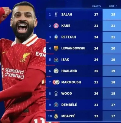 这是32岁？16场比赛后登顶射手榜，他如何做到的？