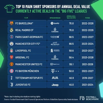 问题不大!切尔西若获欧冠资格,新赛季赞助额将飙升至6000万欧元 问题不大!切尔西若获欧冠资格,新赛季赞助额将飙升至6000万欧元