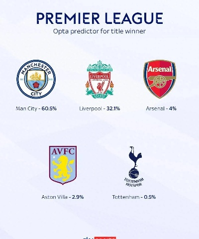 Opta英超预测，曼彻斯特双雄本轮胜算几何？胜率均不足五成引关注