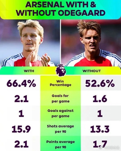 电讯报深度剖析阿森纳困境，创造力缺失，传中乏力，过度依赖厄德高