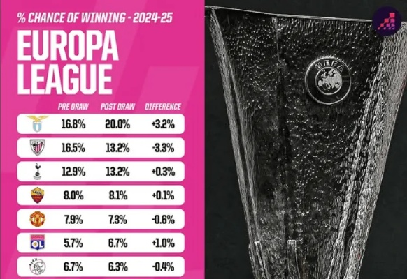 欧联杯联赛阶段前瞻，拉齐奥领跑前八名概率，热刺曼联紧随其后，争冠格局初现端倪