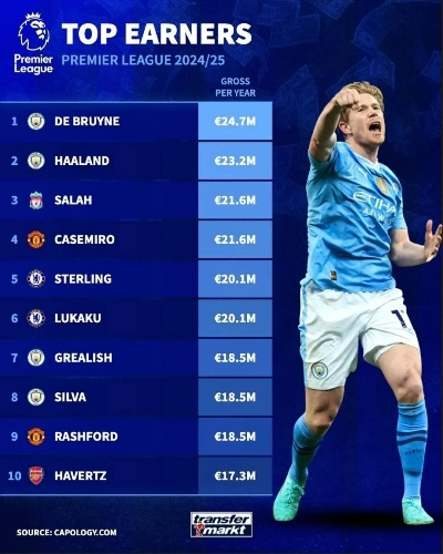 英超20队最高周薪排行揭晓,德布劳内以40万领跑,卡塞米罗和萨拉赫紧随其后 英超20队最高周薪排行揭晓,德布劳内以40万领跑,卡塞米罗和萨拉赫紧随其后