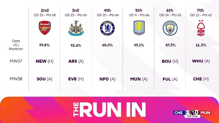 英超前四指数揭晓，利物浦领跑，阿森纳、切尔西和曼城紧随其后，竞争激烈！