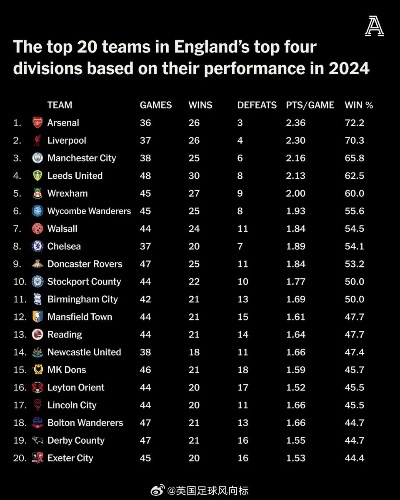 2024年足球联赛上座数排行榜揭晓，英超以1460万上座率傲居榜首，美职联紧随其后