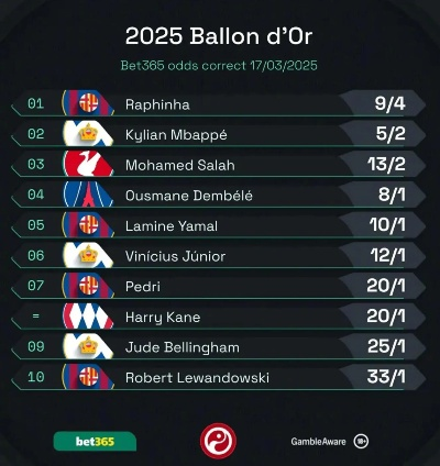 25年金球奖最新排名，拉菲尼亚与萨拉赫闪耀足坛，谁是下一个足球传奇？