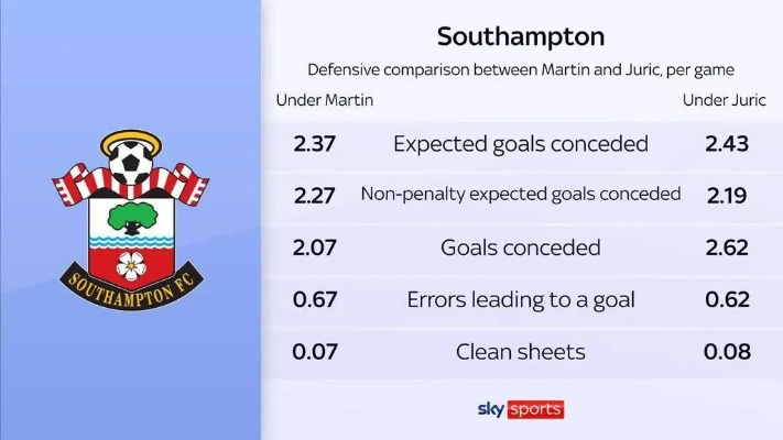英超降级球队概率预测,南安普顿93.6%恐已锁定降级名额! 英超降级球队概率预测,南安普顿93.6%恐已锁定降级名额!