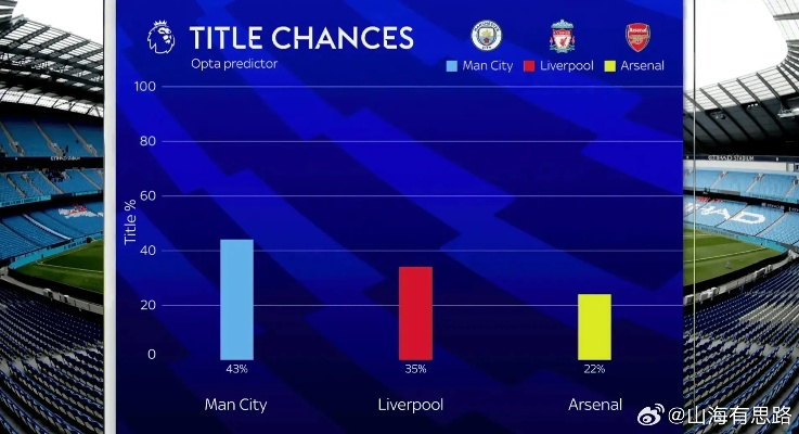 Opta英超第18轮预测,曼城与切尔西的巅峰对决,谁能笑到最后? Opta英超第18轮预测,曼城与切尔西的巅峰对决,谁能笑到最后?